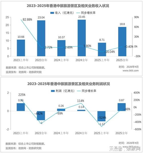 勁旅銳評 香港中旅2025，剝離旅游地產，“大手術”后主業還在“失血”